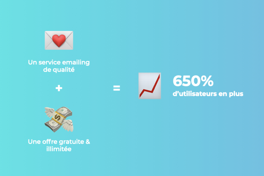 techniques et exemples growth hacking mailchimp