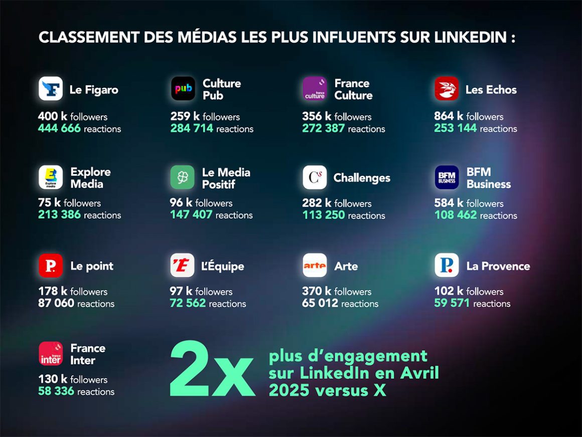 Les tendances LinkedIn 2026 dévoilées par Visibrain